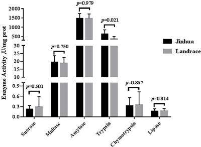 Comparison of Digestive Enzyme Activities and Expression of Small Intestinal Transporter Genes in Jinhua and Landrace Pigs